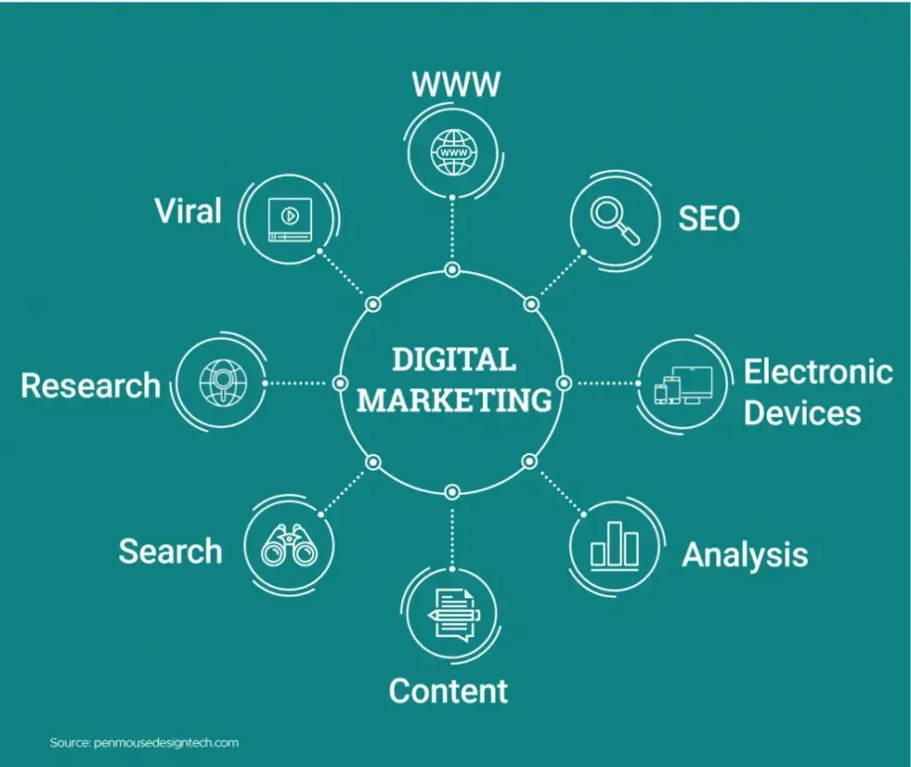 digital marketing
